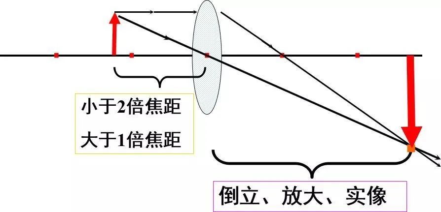 初中物理凸透鏡知識點