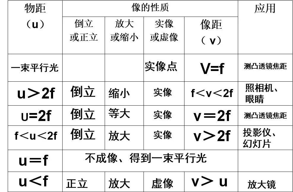 初中物理凸透鏡知識點