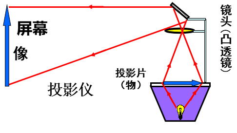 初中物理凸透鏡知識點
