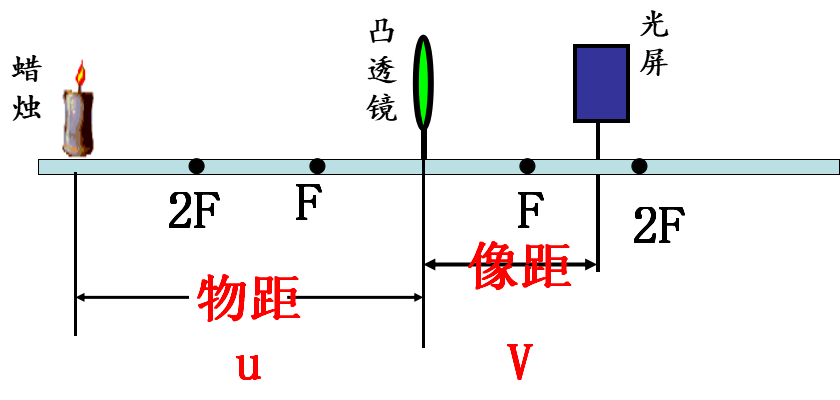 初中物理凸透鏡知識點