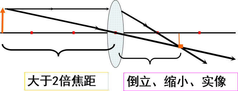 初中物理凸透鏡知識點