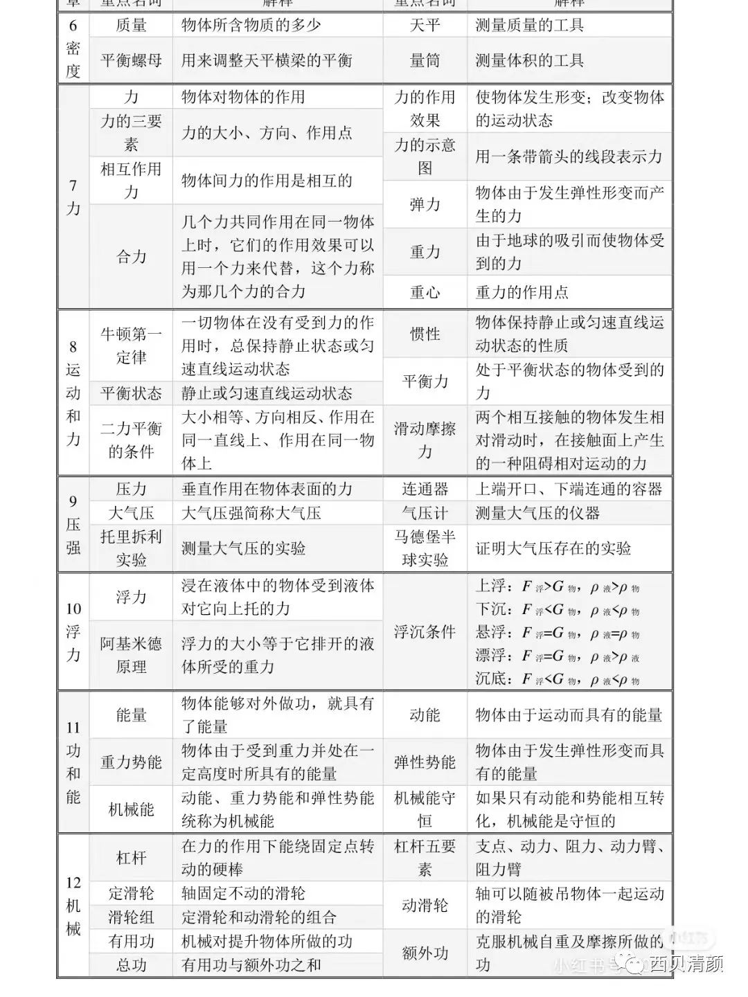 物理公式概念初中