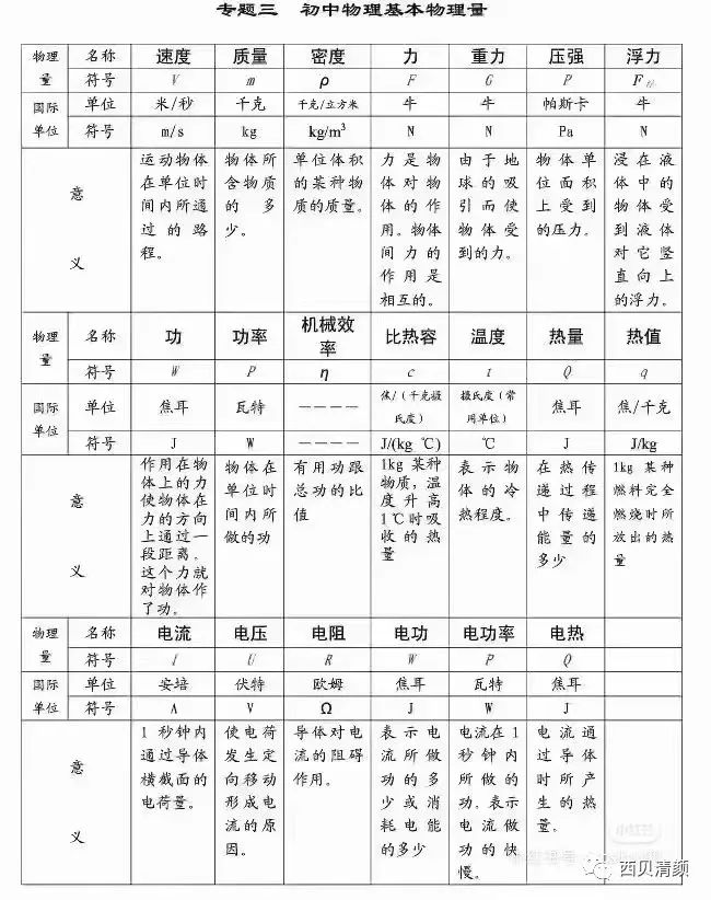 物理公式概念初中