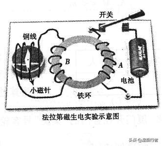 高中物理 法拉第電磁感應