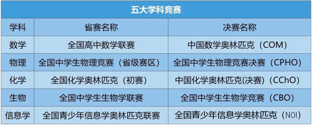 物理競賽的好處