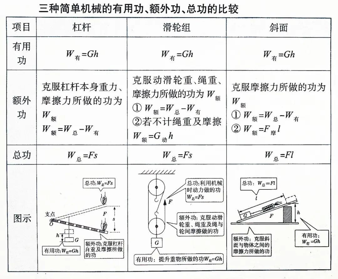初中物理運(yùn)動與能量