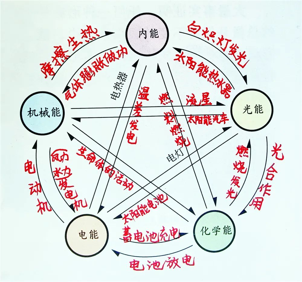 初中物理運(yùn)動與能量