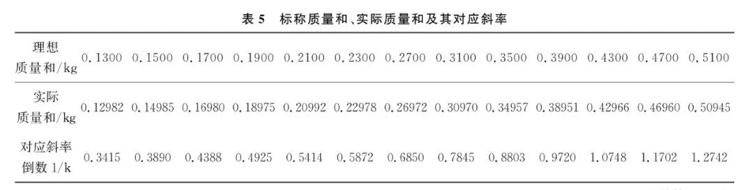 重力加速度g