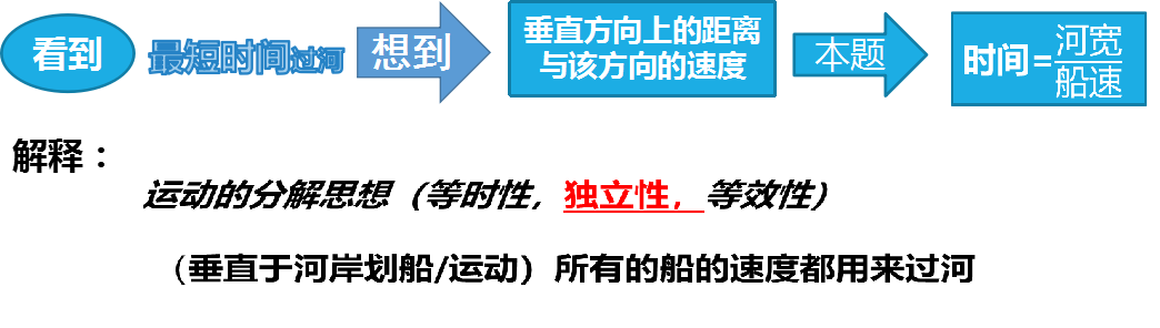 高中物理渡河問題
