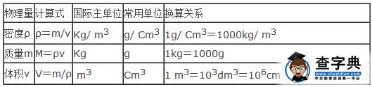 初中物理公式大全之初中物理力學(xué)部分公式大全