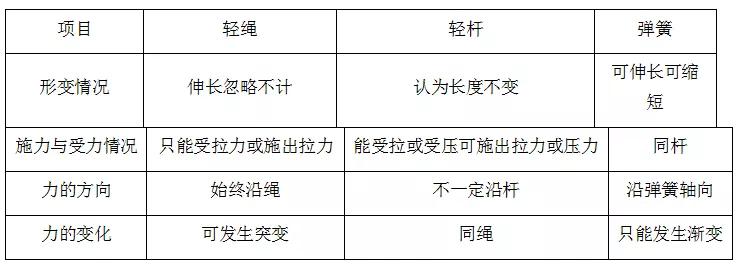 高中物理的動(dòng)能知識(shí)點(diǎn)