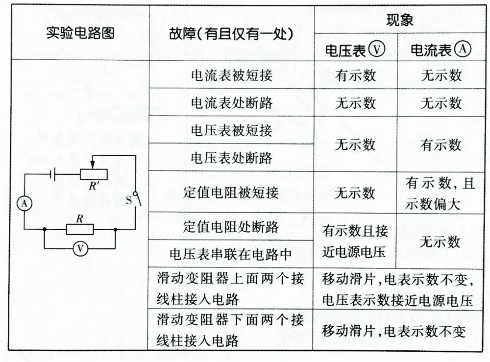 高中物理電路實驗