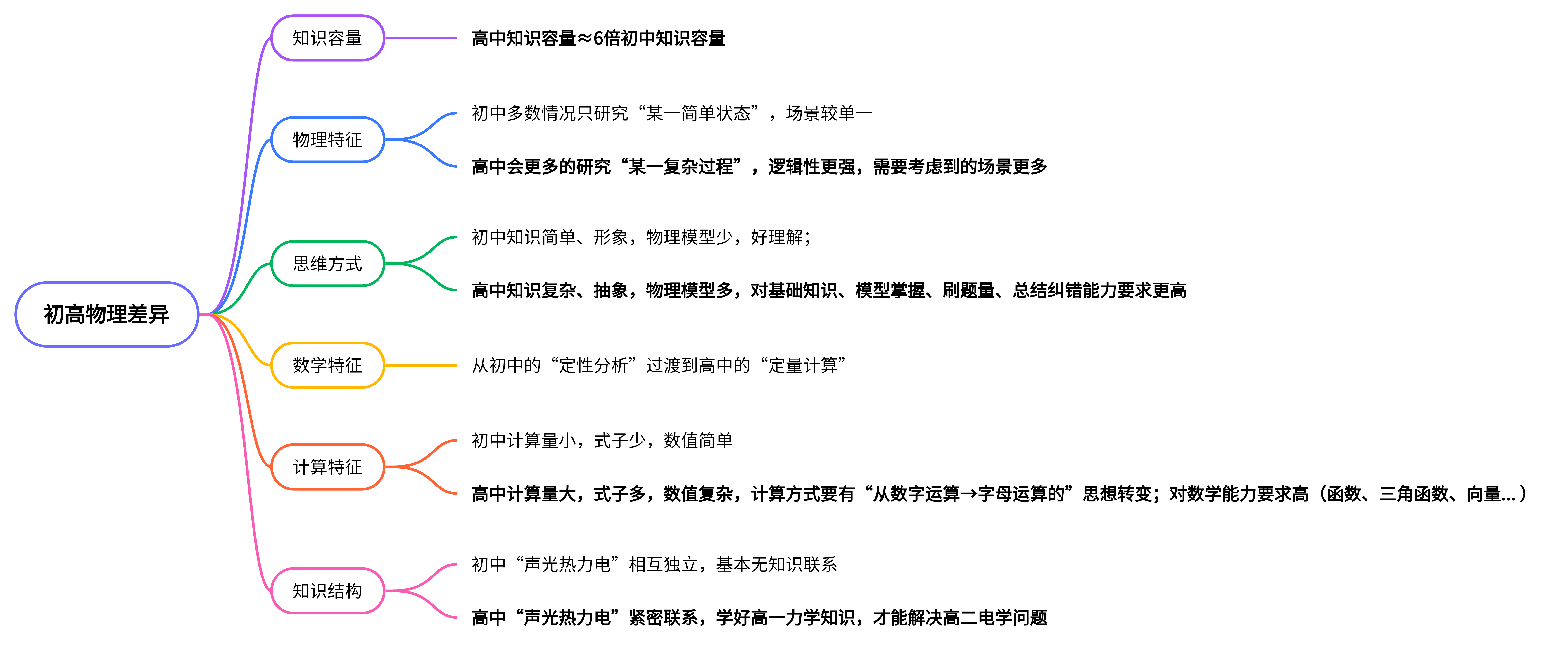 高中物理的公式和概念