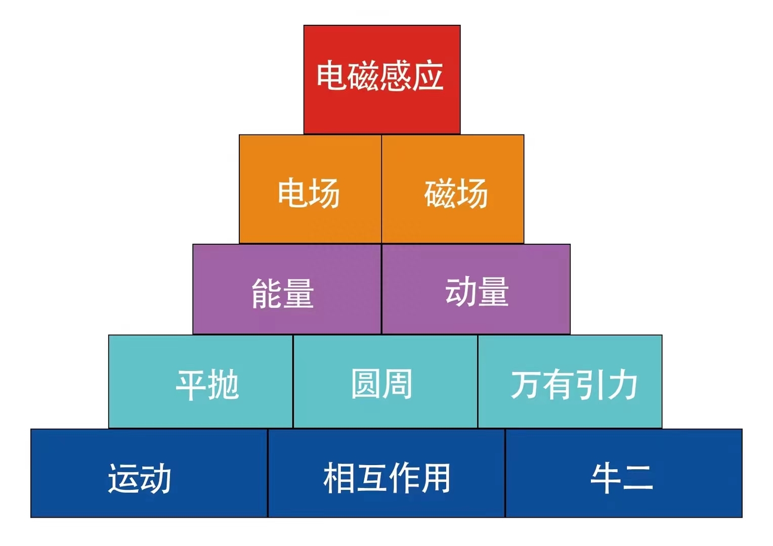 高中物理哪章最難