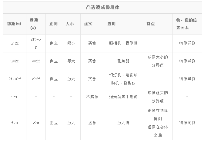 初中物理凹透鏡成像