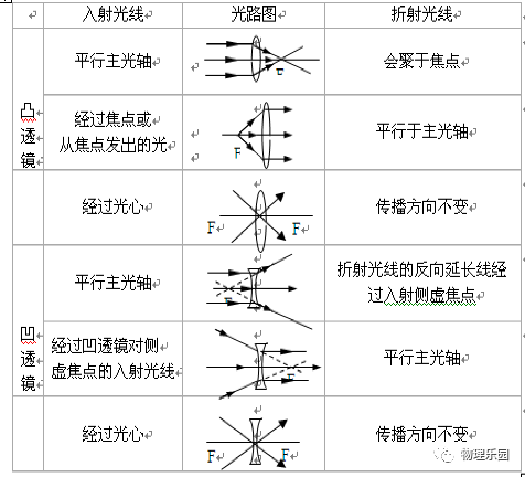 初中物理凹透鏡成像