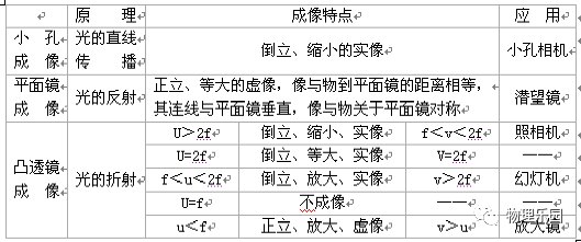 初中物理凹透鏡成像
