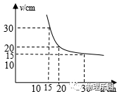 初中物理凹透鏡成像
