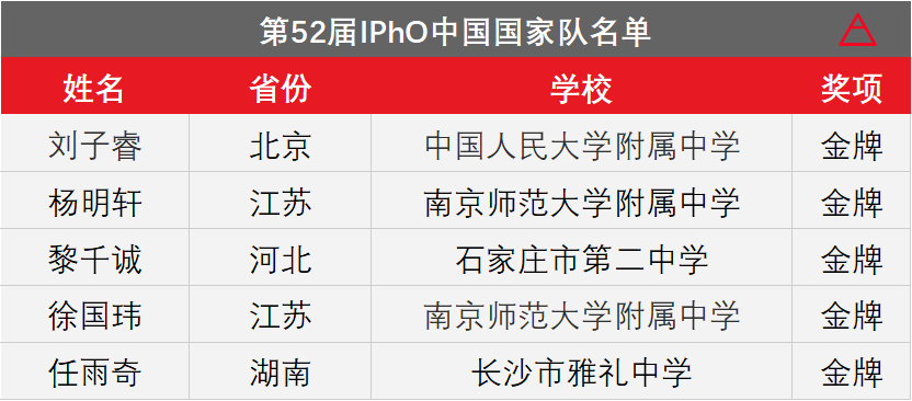 高二學物理競賽