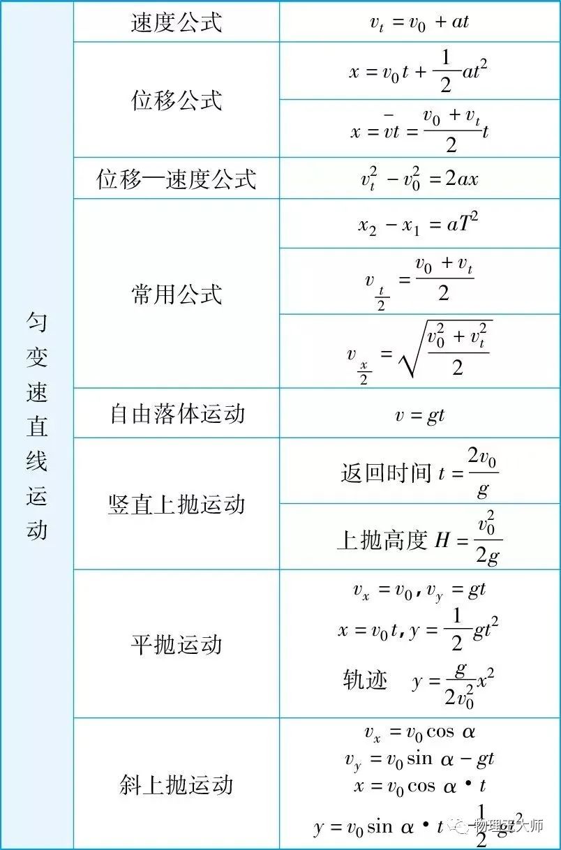 高中物理公式簡(jiǎn)化版