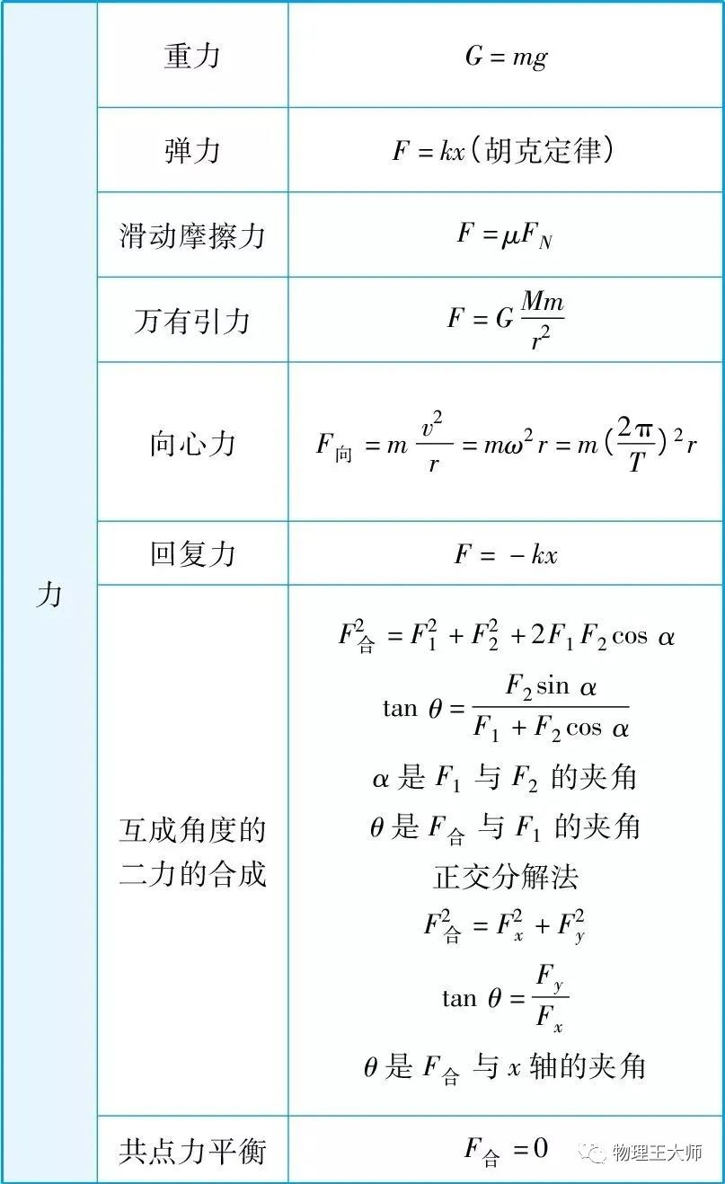 高中物理公式簡(jiǎn)化版