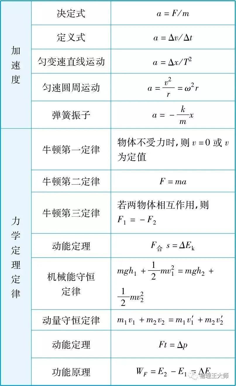 高中物理公式簡(jiǎn)化版
