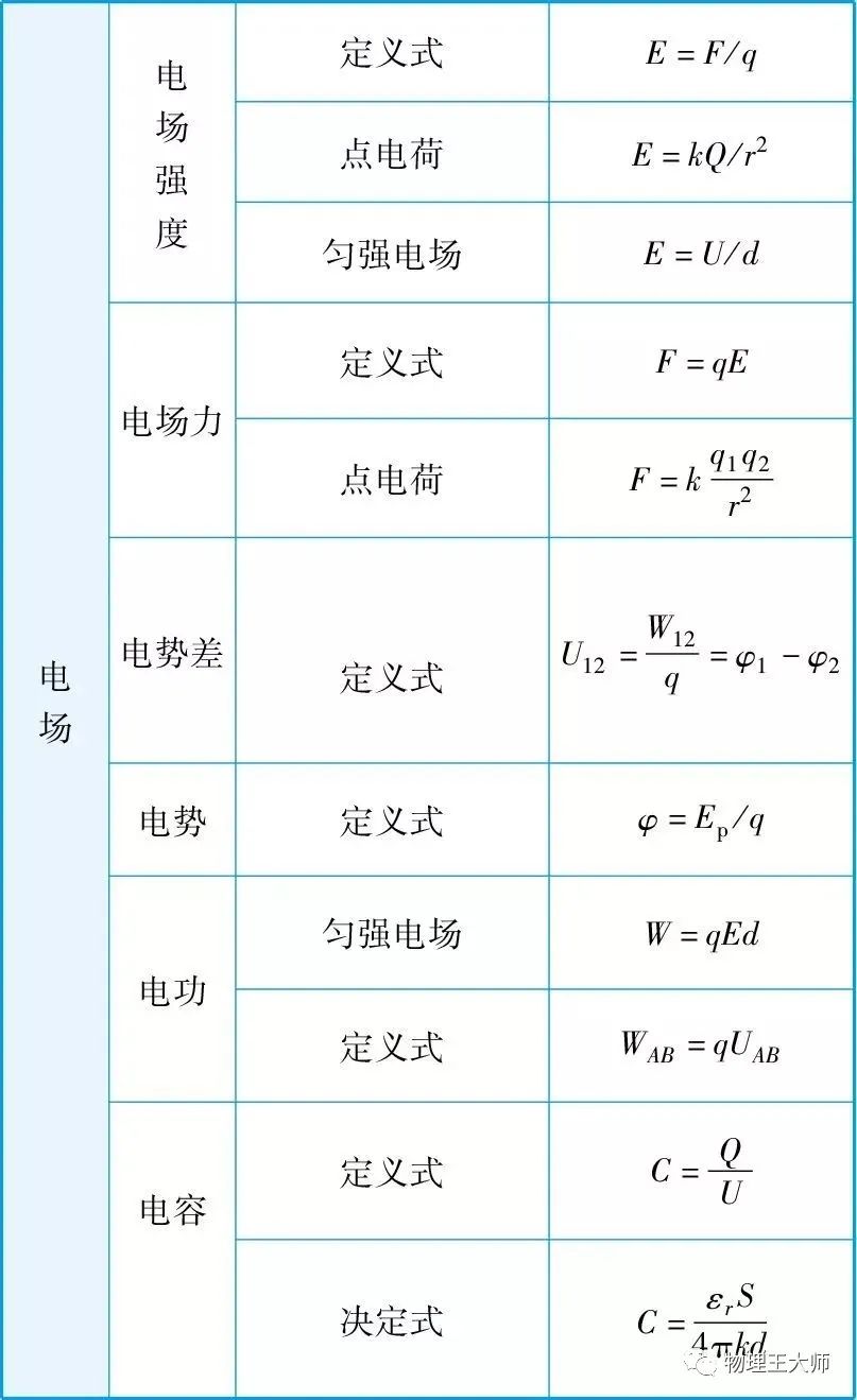 高中物理公式簡(jiǎn)化版