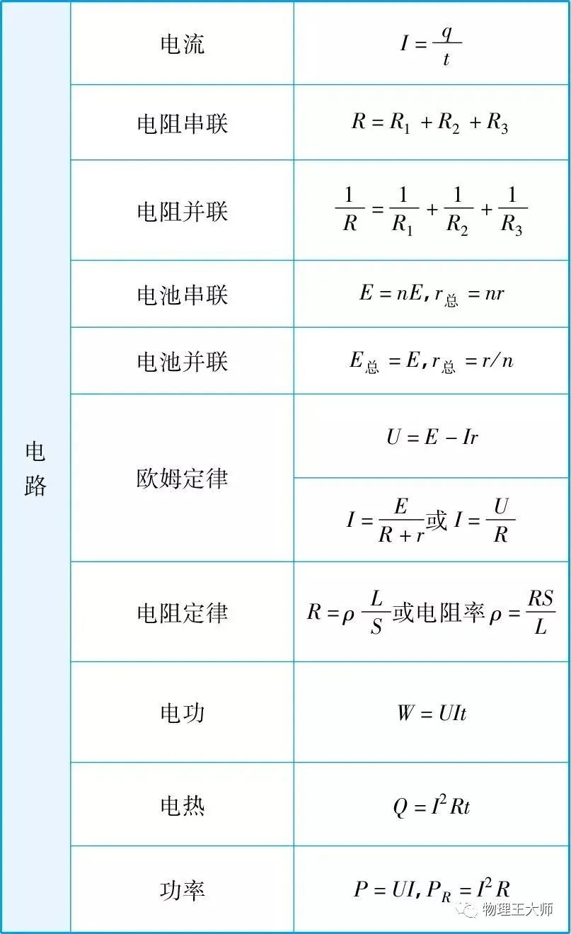 高中物理公式簡(jiǎn)化版