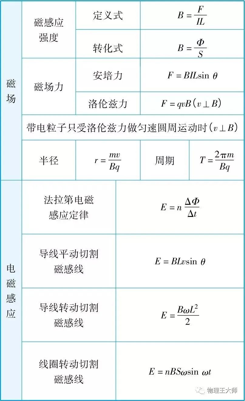 高中物理公式簡(jiǎn)化版