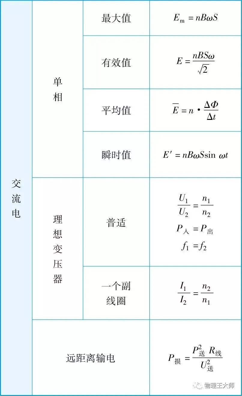 高中物理公式簡(jiǎn)化版