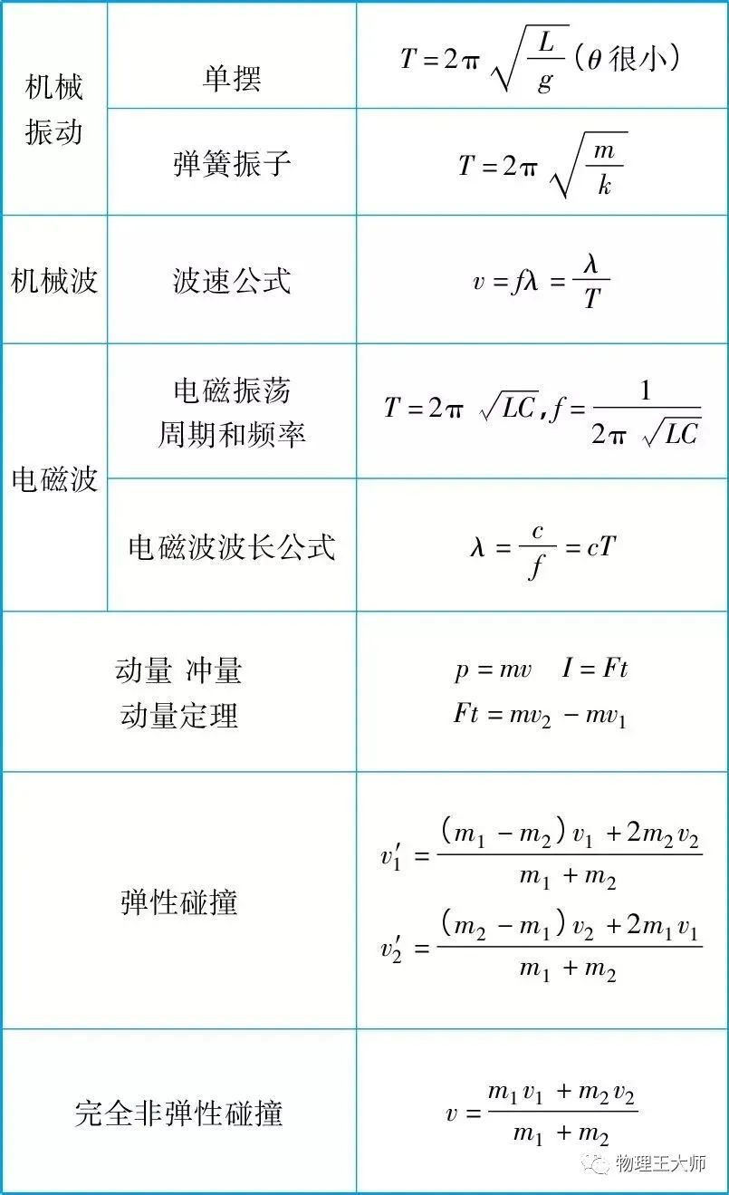 高中物理公式簡(jiǎn)化版