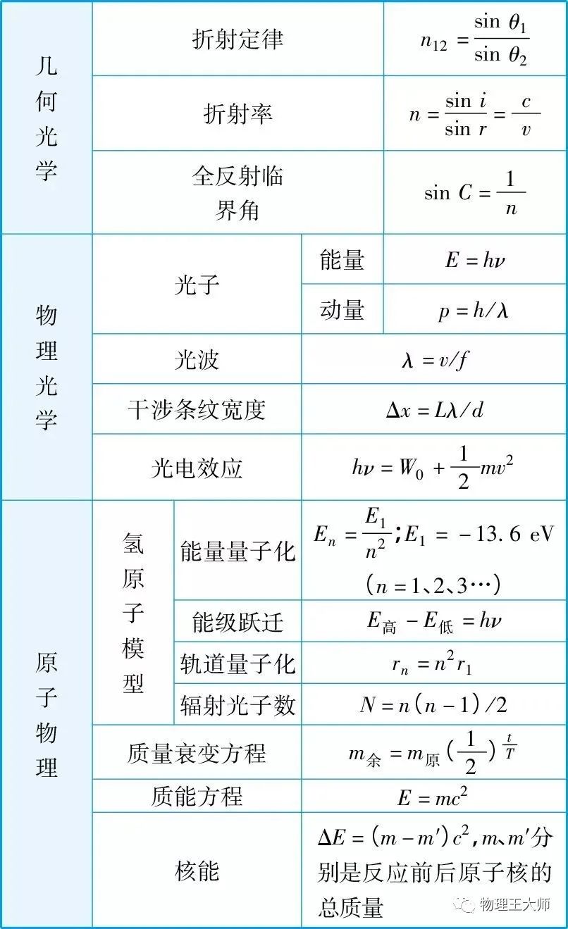 高中物理公式簡(jiǎn)化版