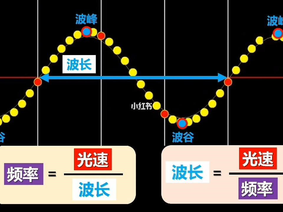 波長和頻率的關系