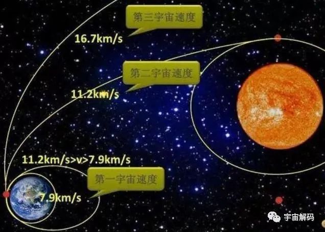第一宇宙速度