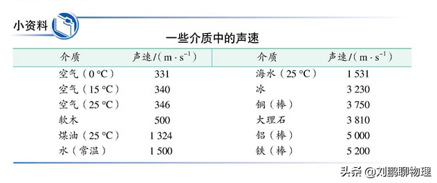 初中物理聲音知識點