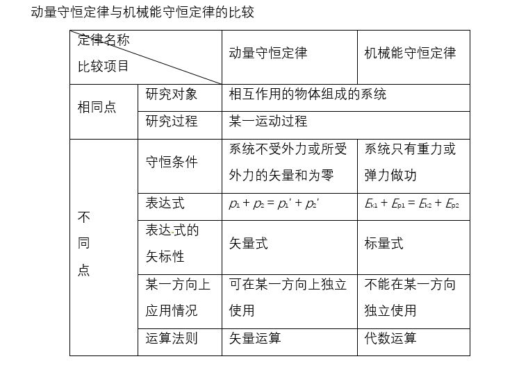 動量守恒定律的應用