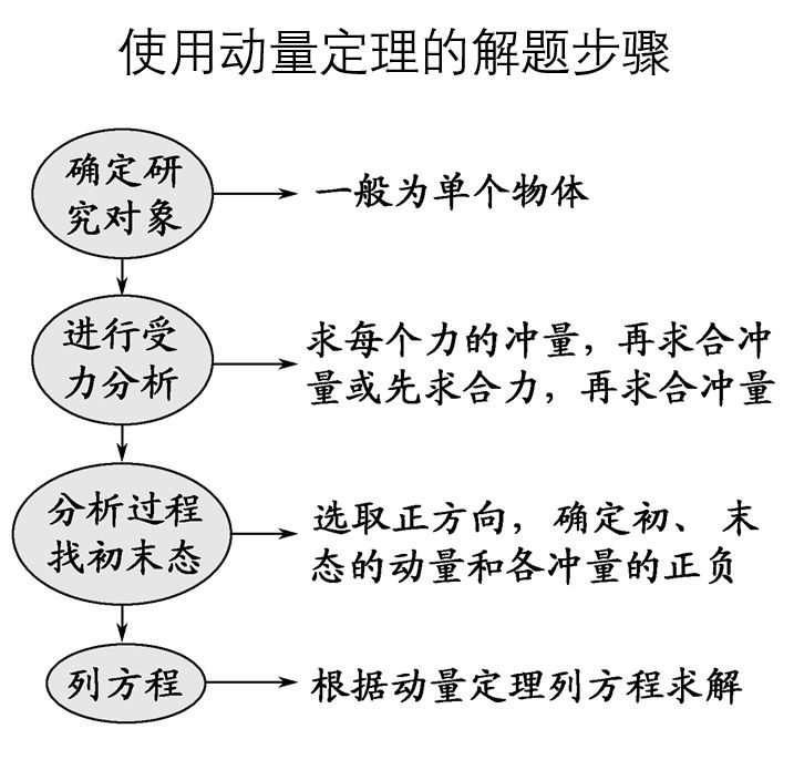 動量守恒定律的應用