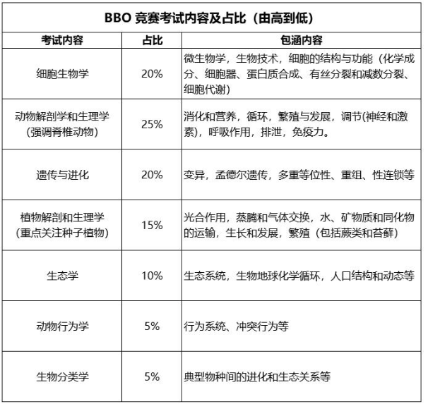 物理競賽考試時間
