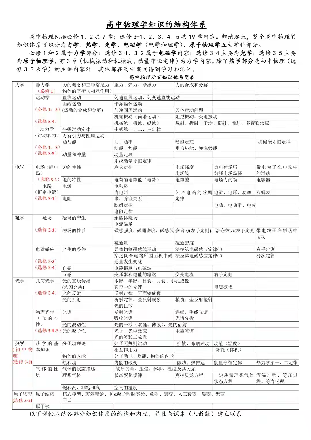 初中物理難學嗎