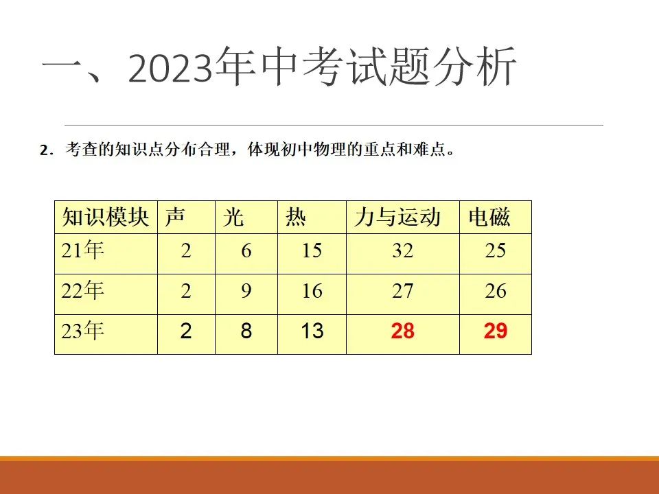 初中物理學科分析