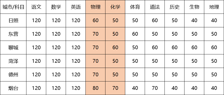初中物理新課改