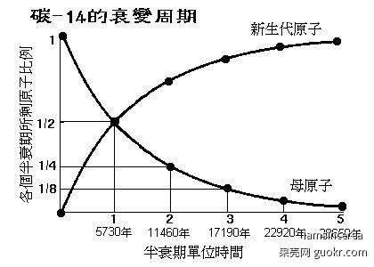 碳元素C13半衰期