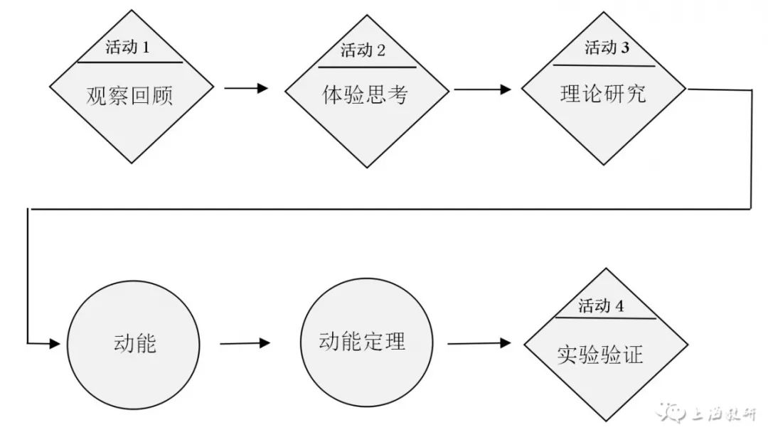 高中物理動能公式推導