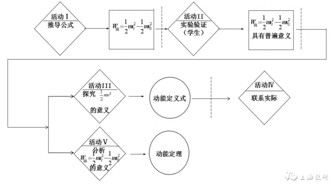 高中物理動能公式推導