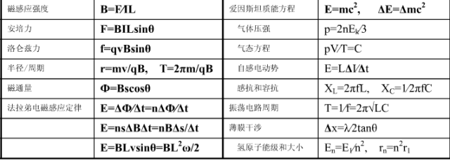 高中物理會(huì)考公式