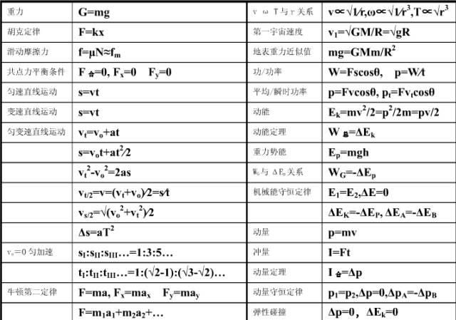 高中物理會(huì)考公式