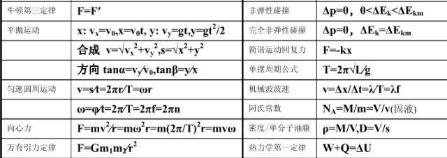 高中物理會(huì)考公式