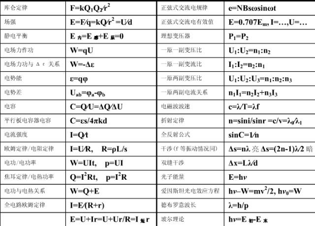 高中物理會(huì)考公式