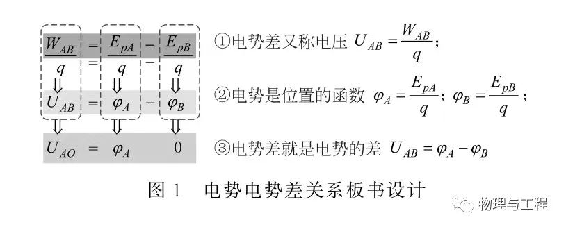 高中物理的認知