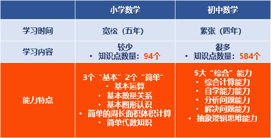 初中物理與高中物理的區別